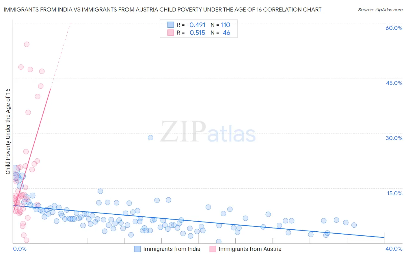 Immigrants from India vs Immigrants from Austria Child Poverty Under the Age of 16