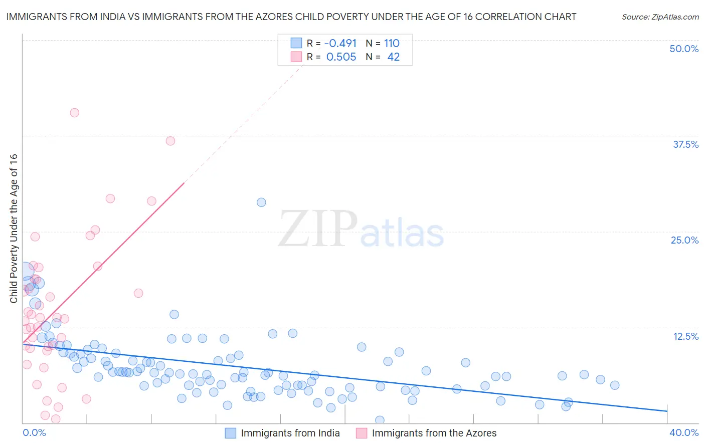 Immigrants from India vs Immigrants from the Azores Child Poverty Under the Age of 16