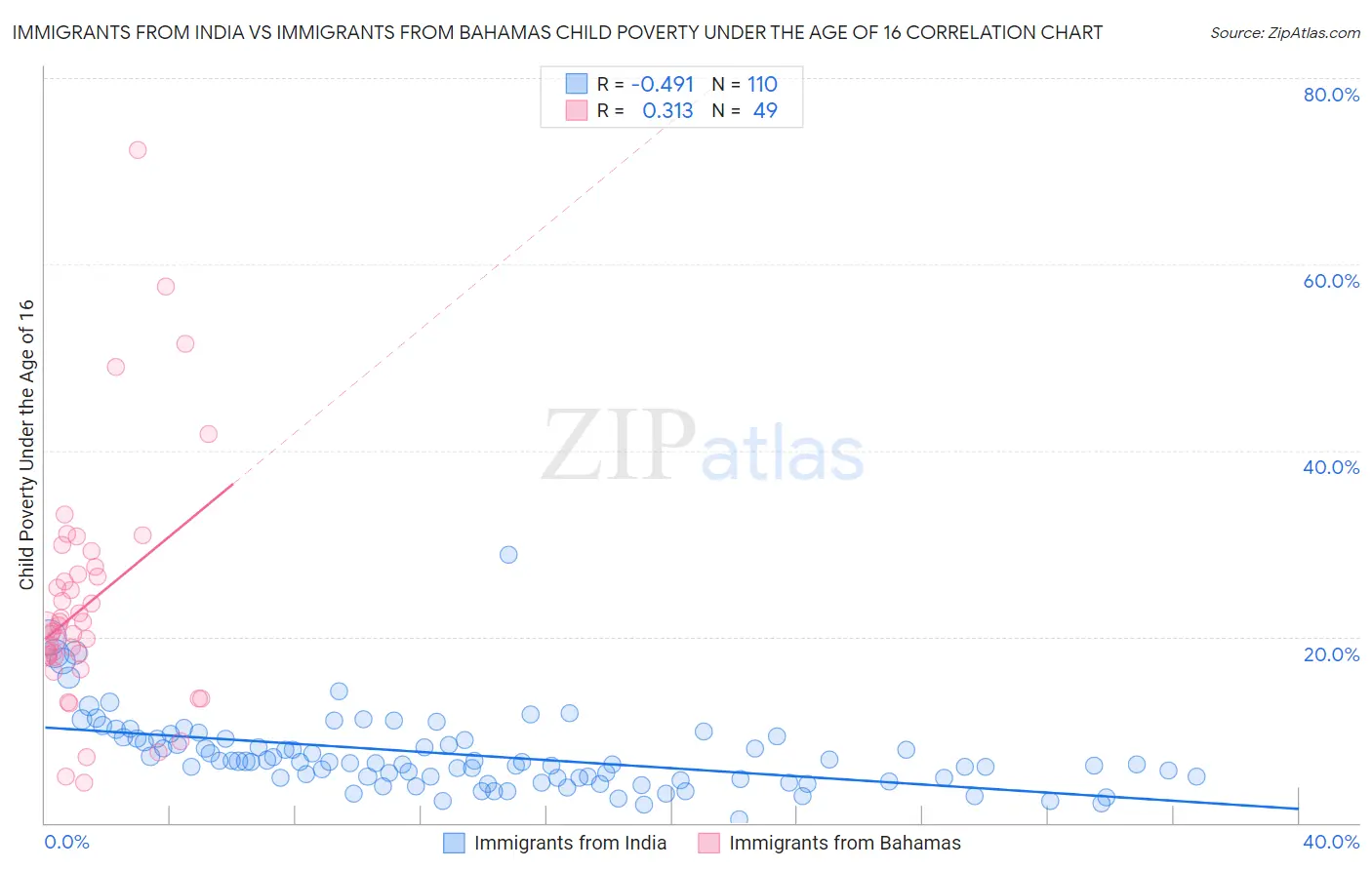 Immigrants from India vs Immigrants from Bahamas Child Poverty Under the Age of 16