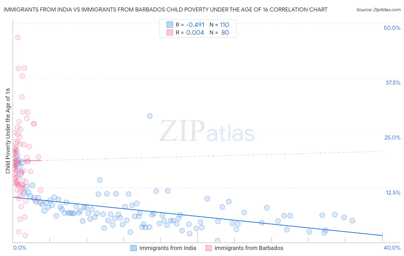 Immigrants from India vs Immigrants from Barbados Child Poverty Under the Age of 16