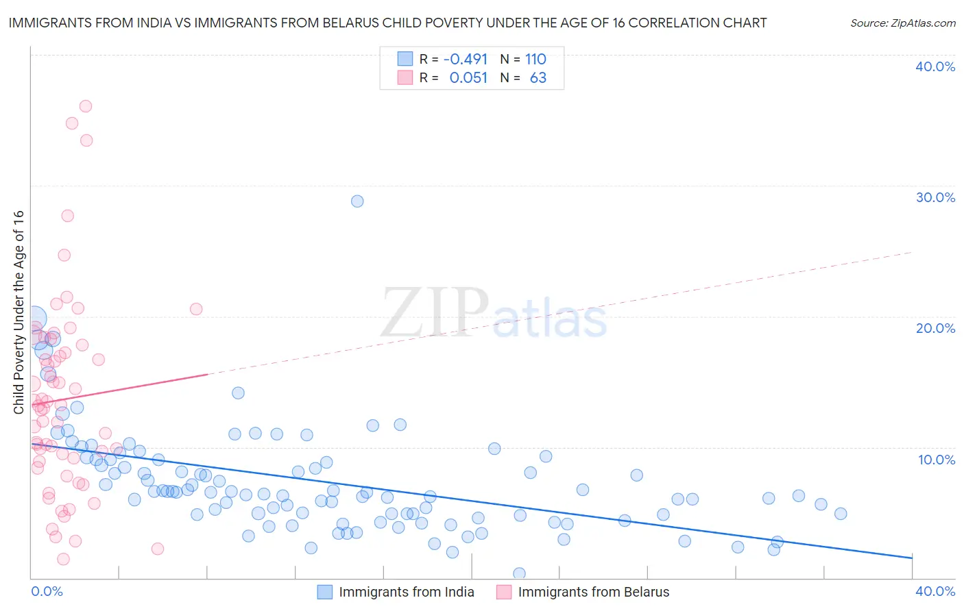 Immigrants from India vs Immigrants from Belarus Child Poverty Under the Age of 16