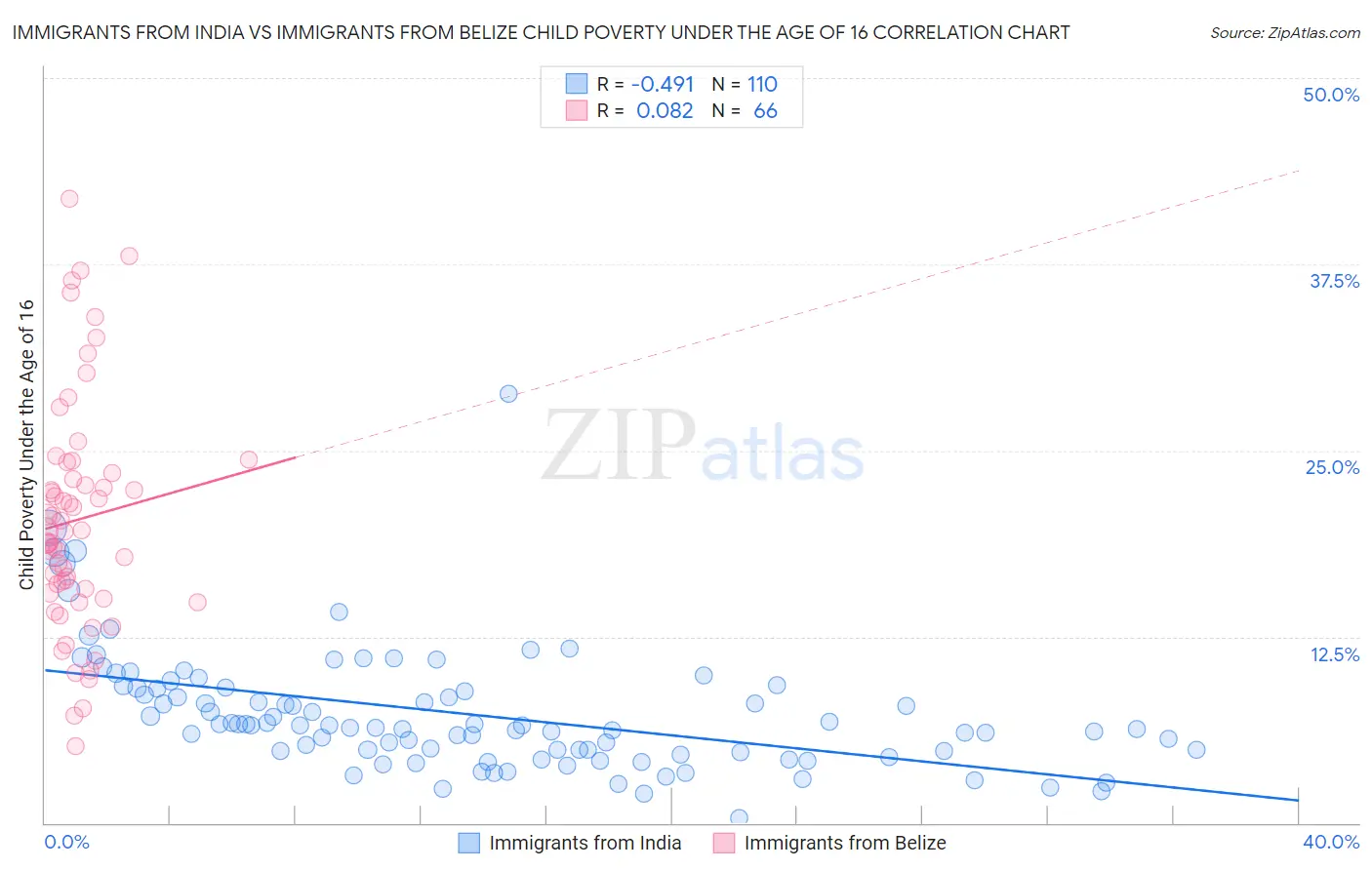 Immigrants from India vs Immigrants from Belize Child Poverty Under the Age of 16