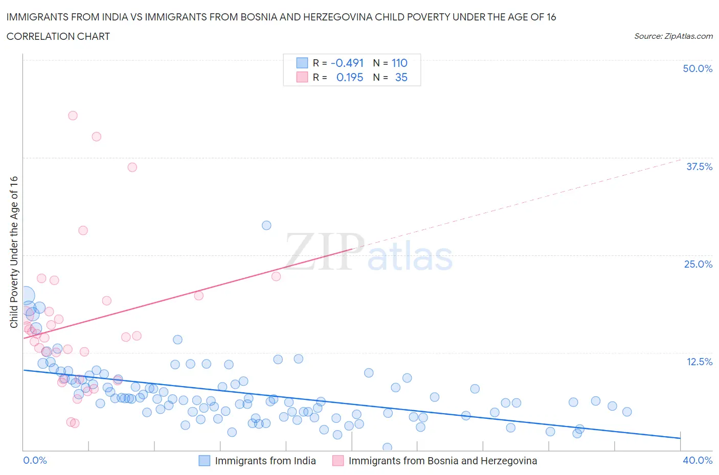 Immigrants from India vs Immigrants from Bosnia and Herzegovina Child Poverty Under the Age of 16