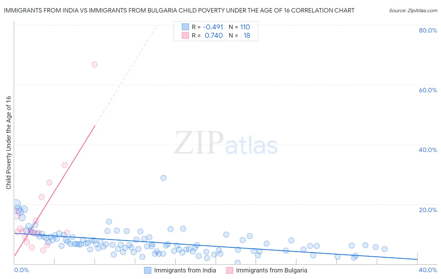 Immigrants from India vs Immigrants from Bulgaria Child Poverty Under the Age of 16