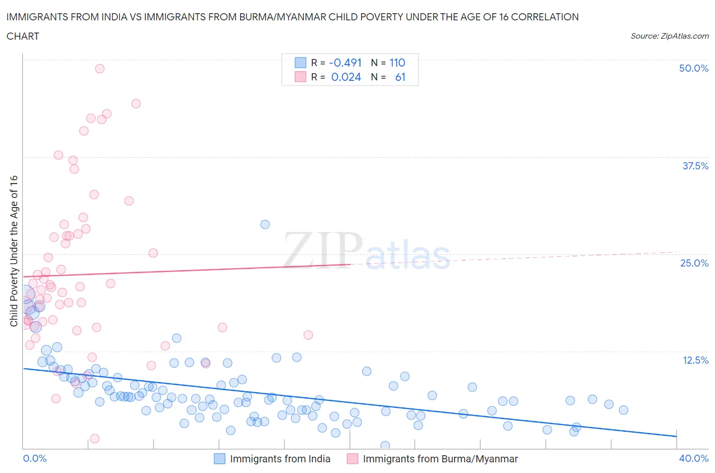 Immigrants from India vs Immigrants from Burma/Myanmar Child Poverty Under the Age of 16