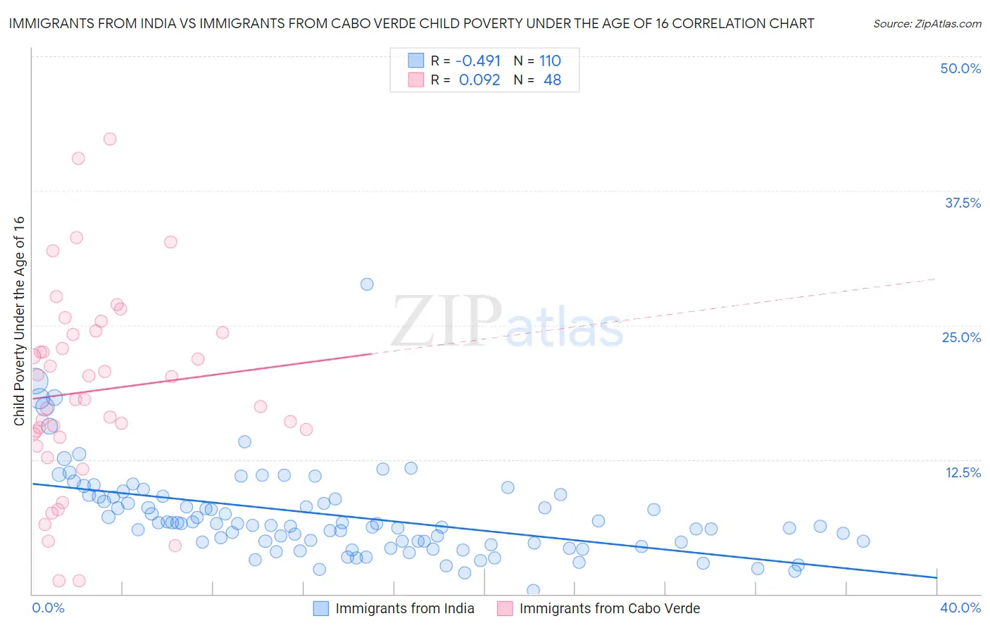 Immigrants from India vs Immigrants from Cabo Verde Child Poverty Under the Age of 16