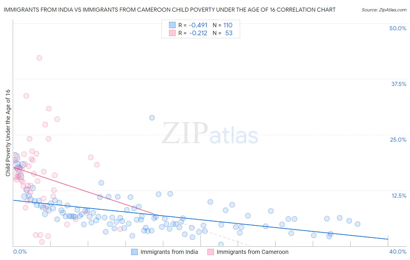 Immigrants from India vs Immigrants from Cameroon Child Poverty Under the Age of 16
