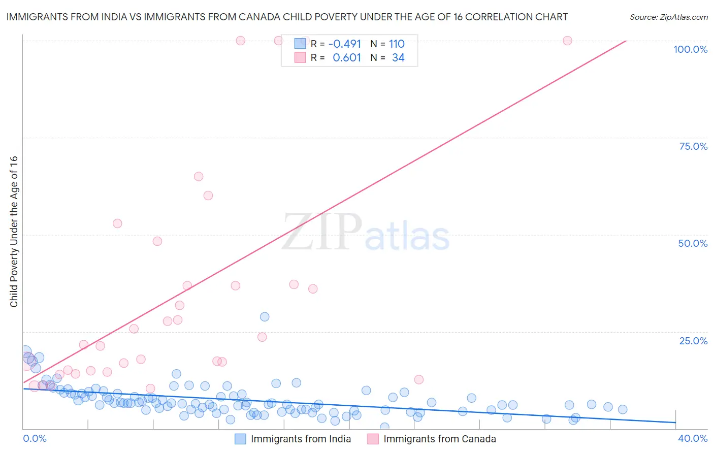 Immigrants from India vs Immigrants from Canada Child Poverty Under the Age of 16