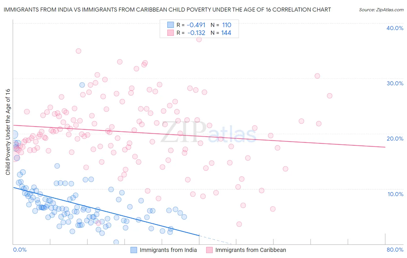 Immigrants from India vs Immigrants from Caribbean Child Poverty Under the Age of 16