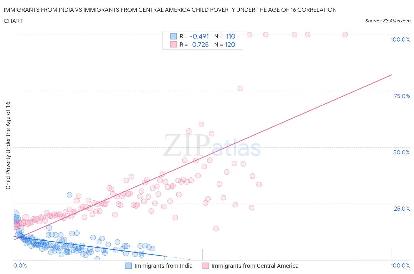 Immigrants from India vs Immigrants from Central America Child Poverty Under the Age of 16