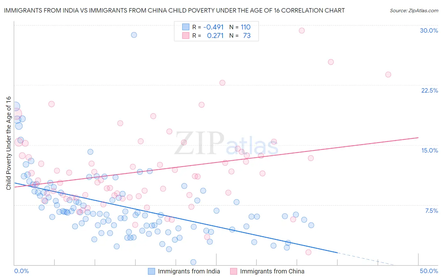 Immigrants from India vs Immigrants from China Child Poverty Under the Age of 16