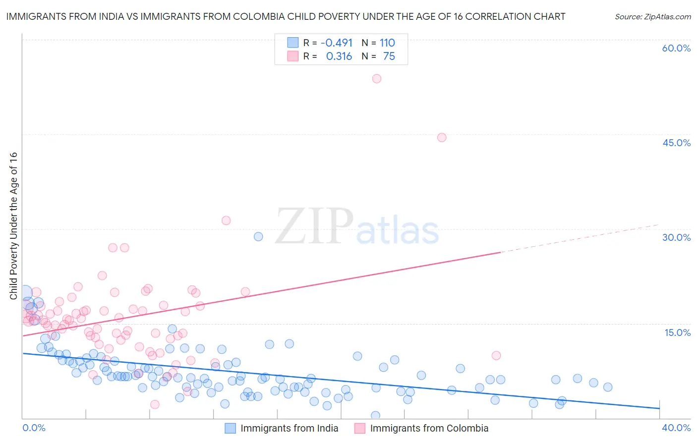 Immigrants from India vs Immigrants from Colombia Child Poverty Under the Age of 16