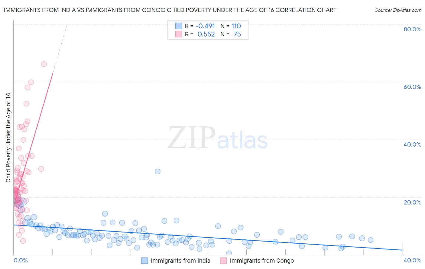 Immigrants from India vs Immigrants from Congo Child Poverty Under the Age of 16