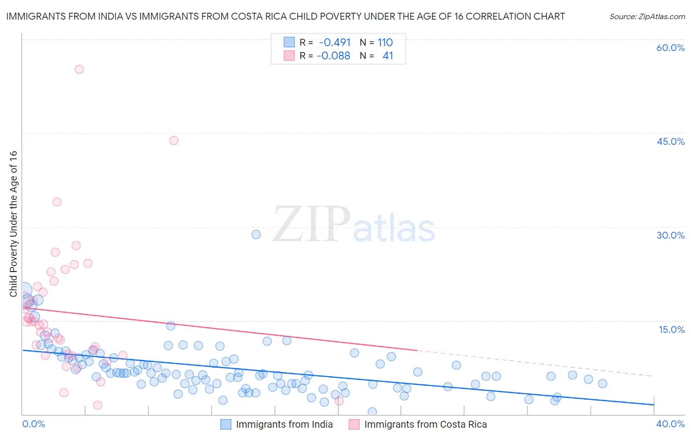 Immigrants from India vs Immigrants from Costa Rica Child Poverty Under the Age of 16