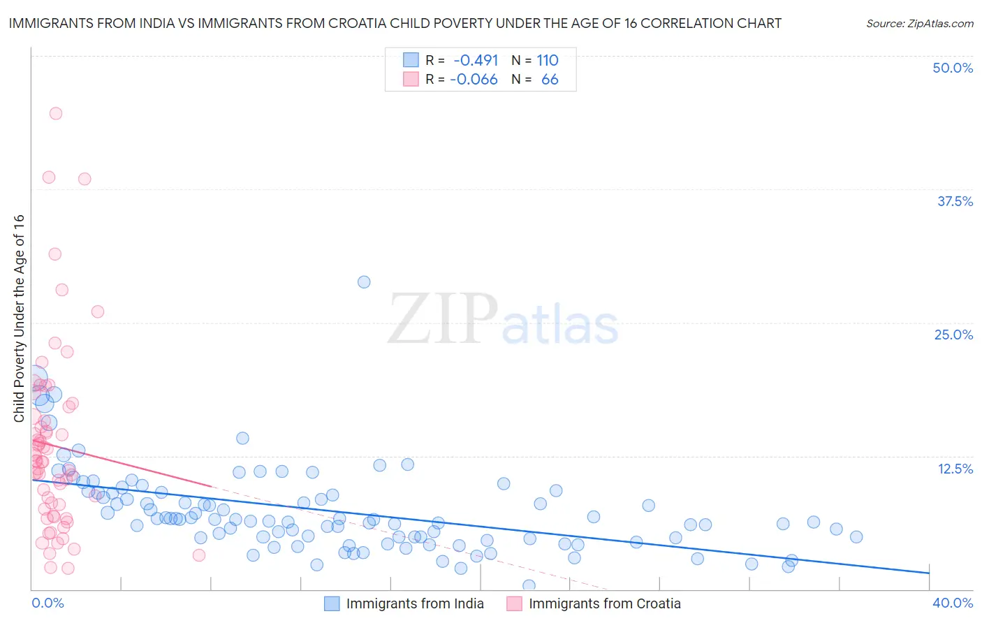 Immigrants from India vs Immigrants from Croatia Child Poverty Under the Age of 16