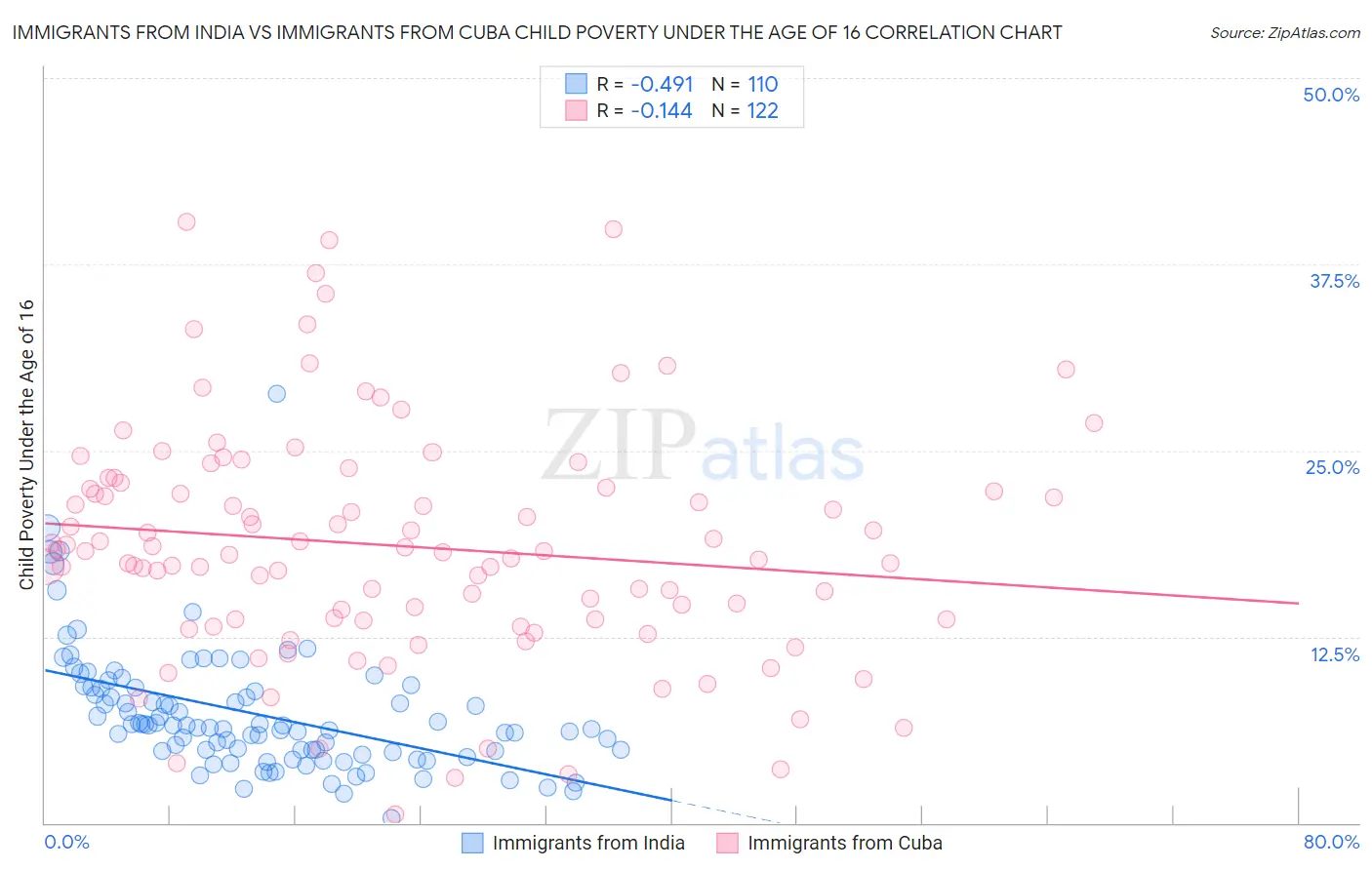 Immigrants from India vs Immigrants from Cuba Child Poverty Under the Age of 16
