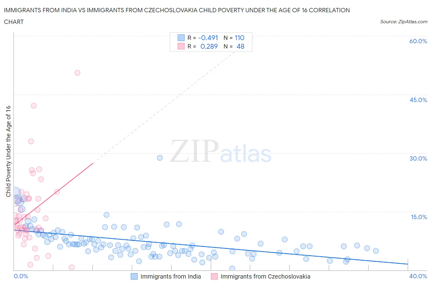 Immigrants from India vs Immigrants from Czechoslovakia Child Poverty Under the Age of 16