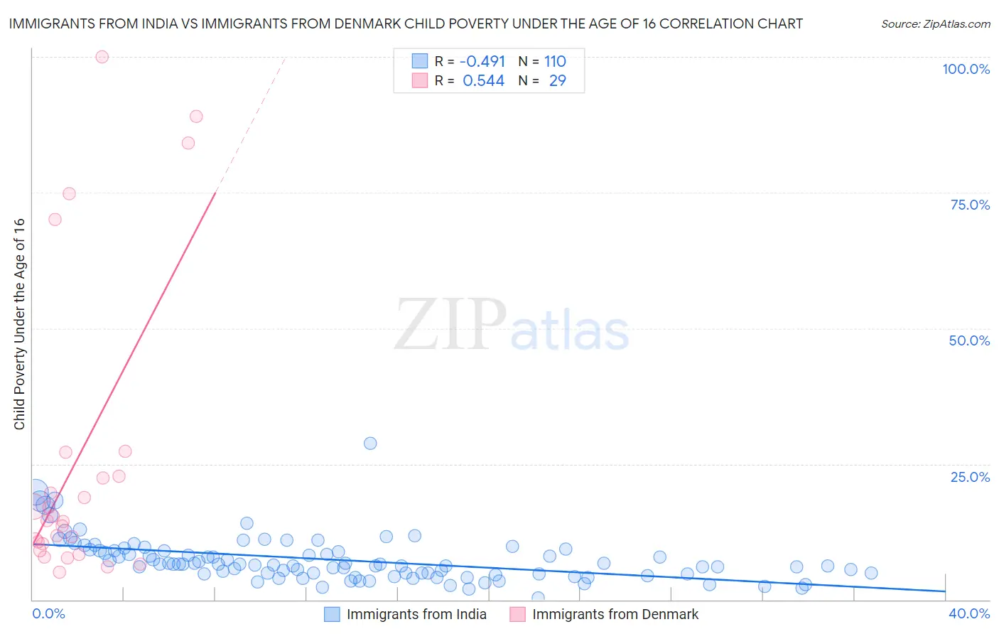 Immigrants from India vs Immigrants from Denmark Child Poverty Under the Age of 16