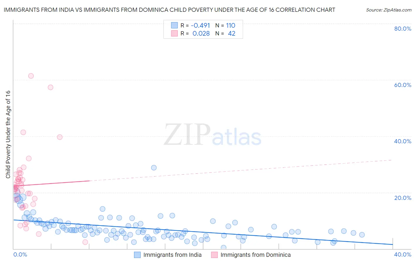 Immigrants from India vs Immigrants from Dominica Child Poverty Under the Age of 16