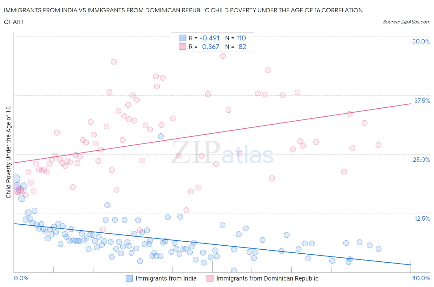 Immigrants from India vs Immigrants from Dominican Republic Child Poverty Under the Age of 16