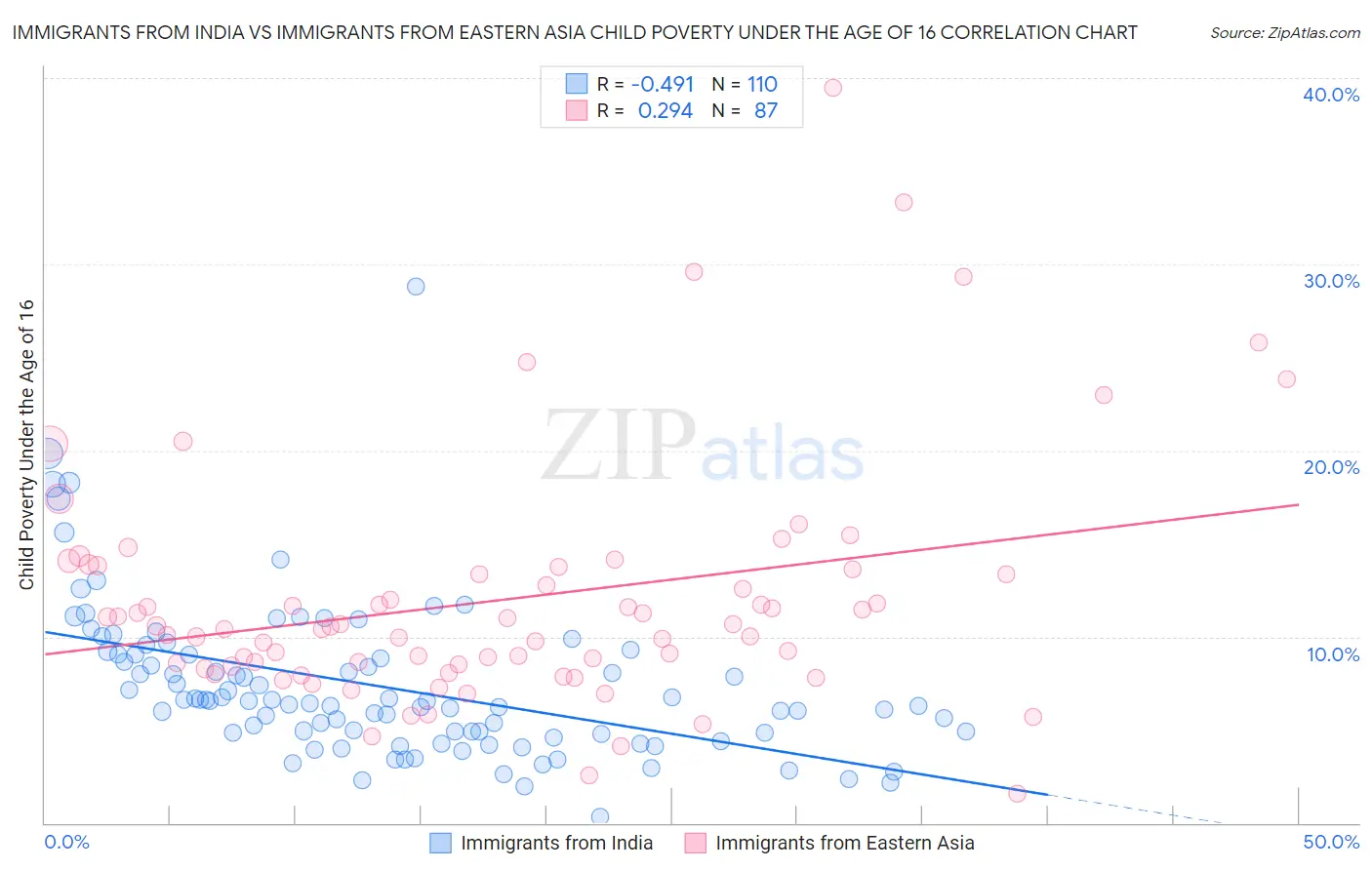 Immigrants from India vs Immigrants from Eastern Asia Child Poverty Under the Age of 16