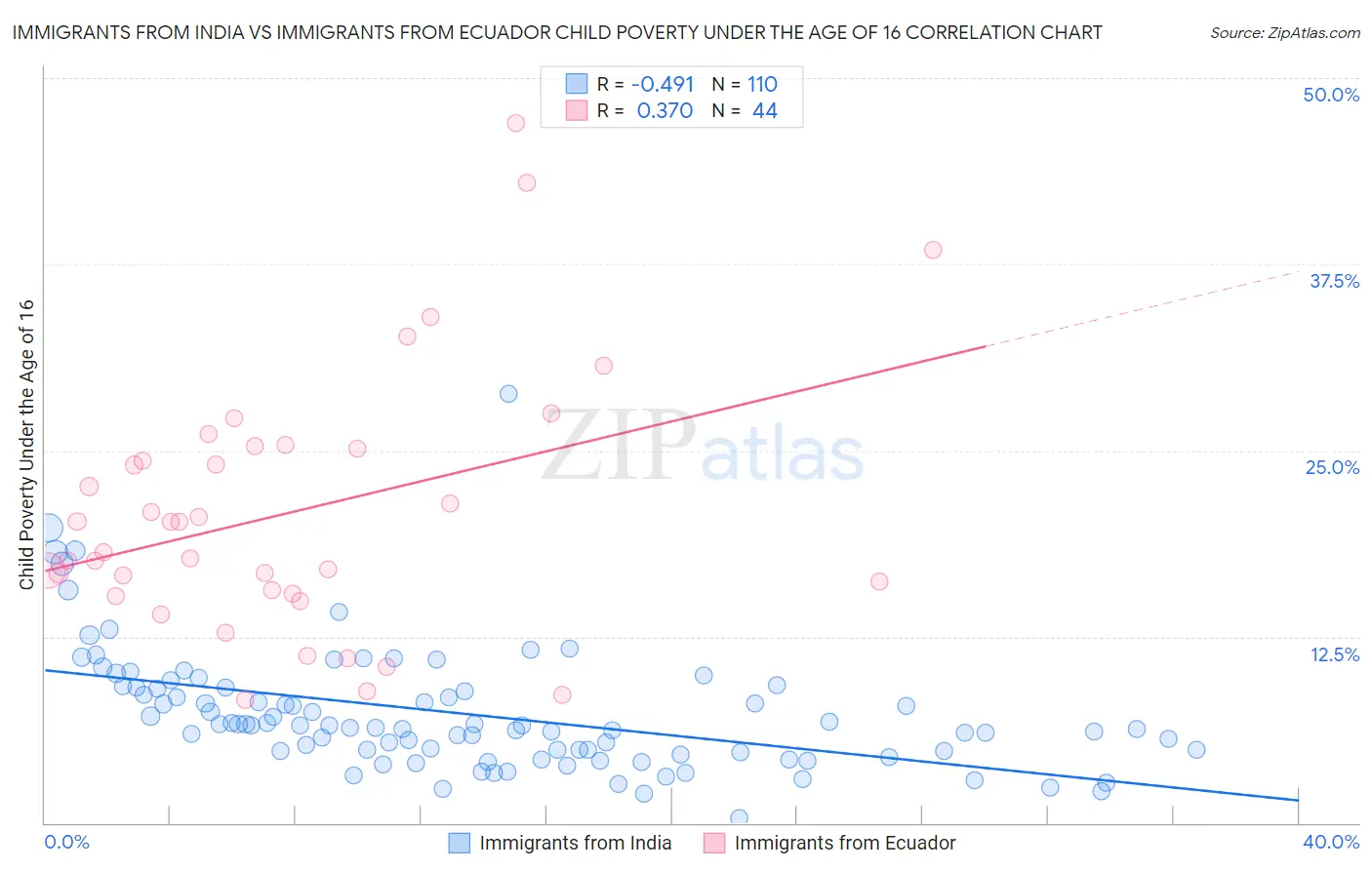 Immigrants from India vs Immigrants from Ecuador Child Poverty Under the Age of 16