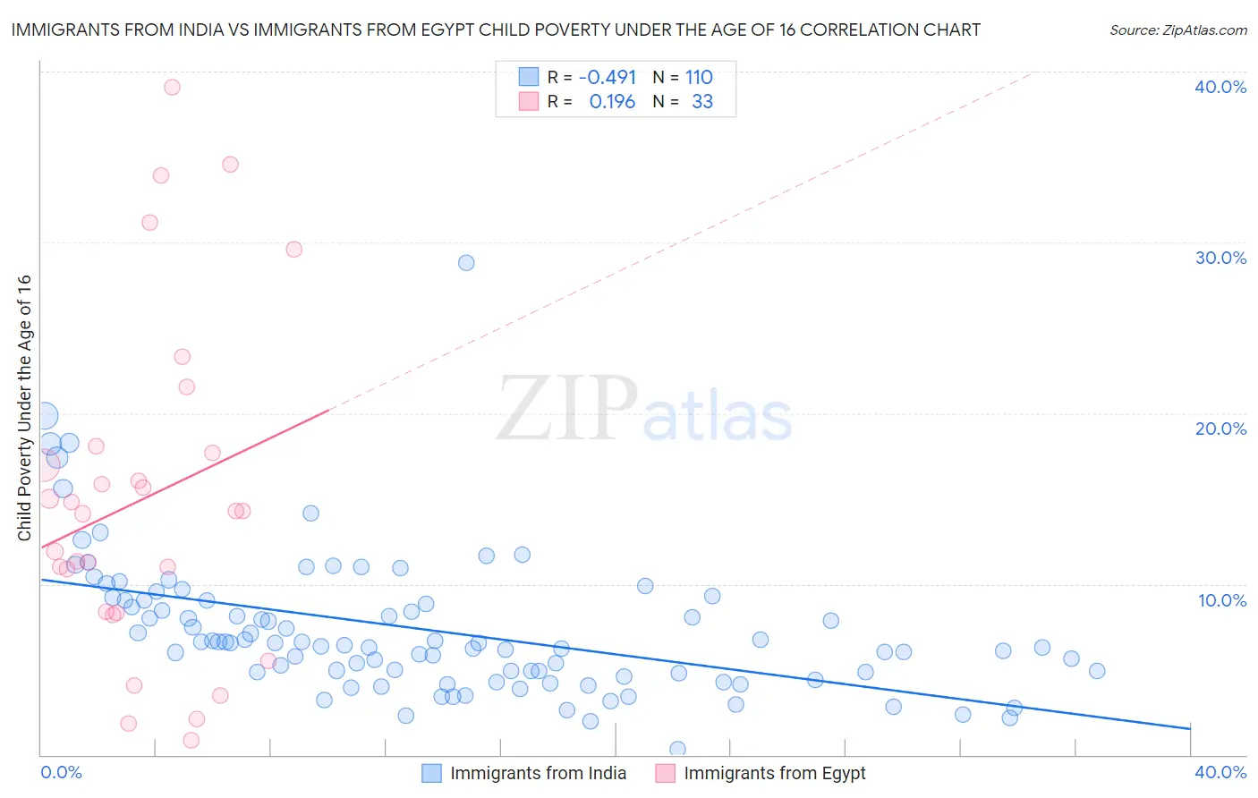 Immigrants from India vs Immigrants from Egypt Child Poverty Under the Age of 16