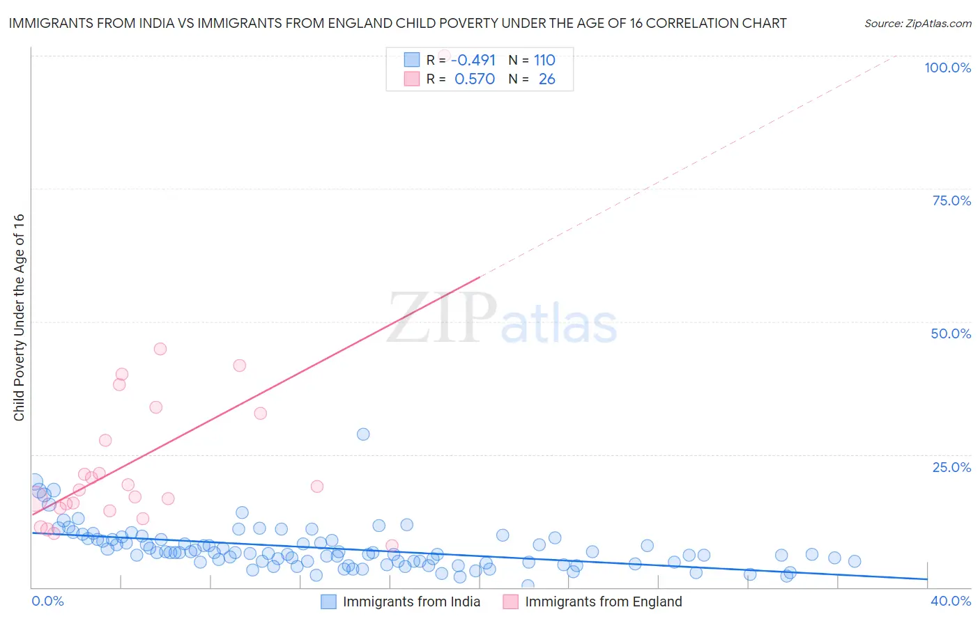 Immigrants from India vs Immigrants from England Child Poverty Under the Age of 16