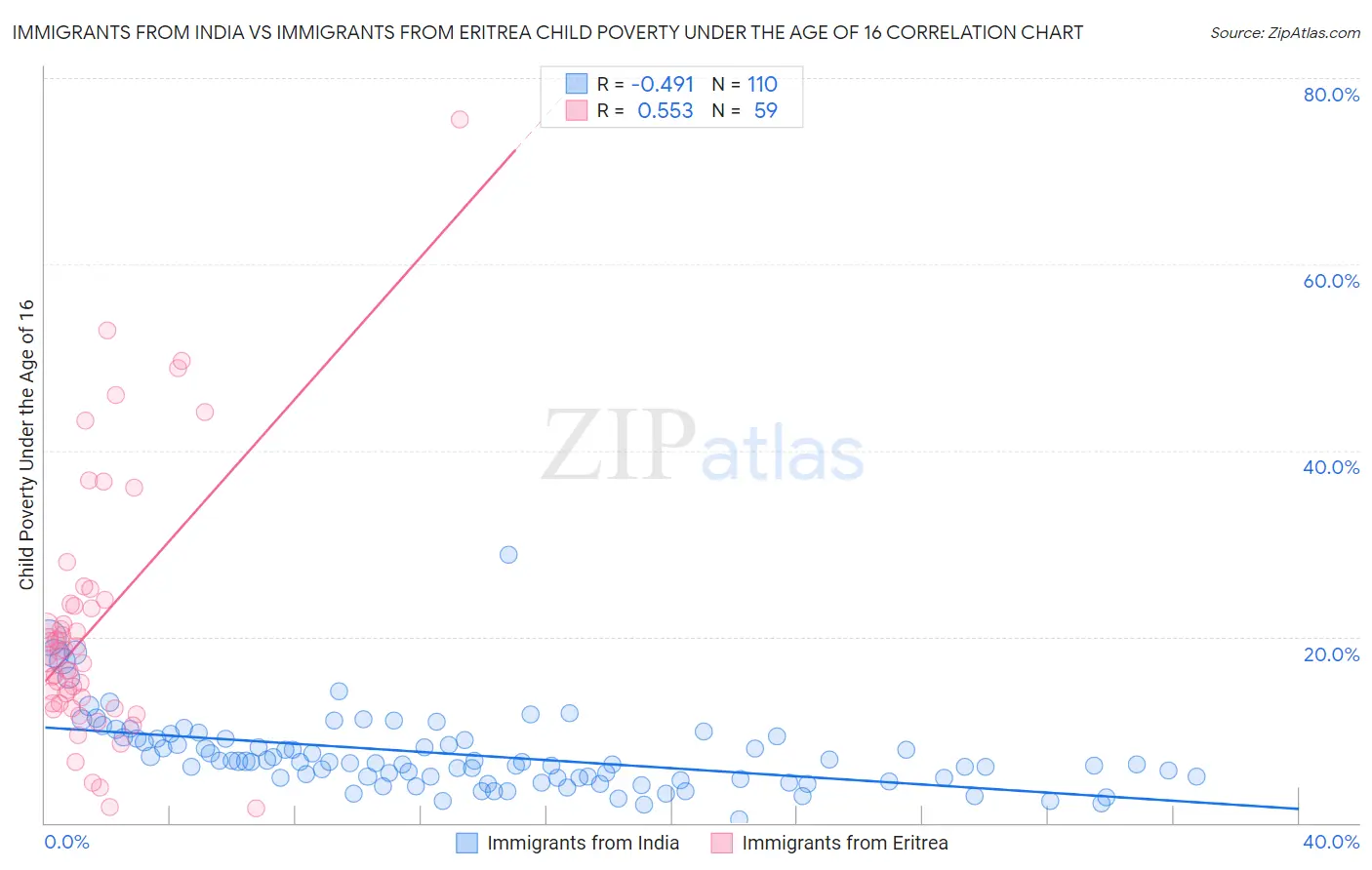 Immigrants from India vs Immigrants from Eritrea Child Poverty Under the Age of 16