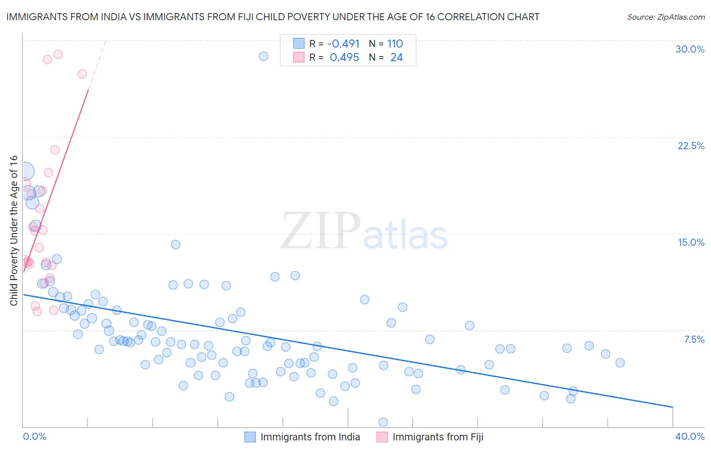 Immigrants from India vs Immigrants from Fiji Child Poverty Under the Age of 16