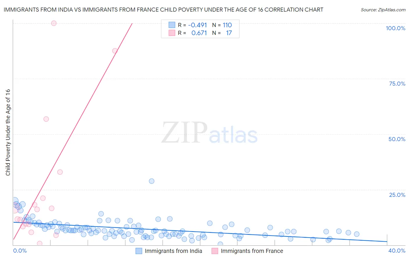 Immigrants from India vs Immigrants from France Child Poverty Under the Age of 16