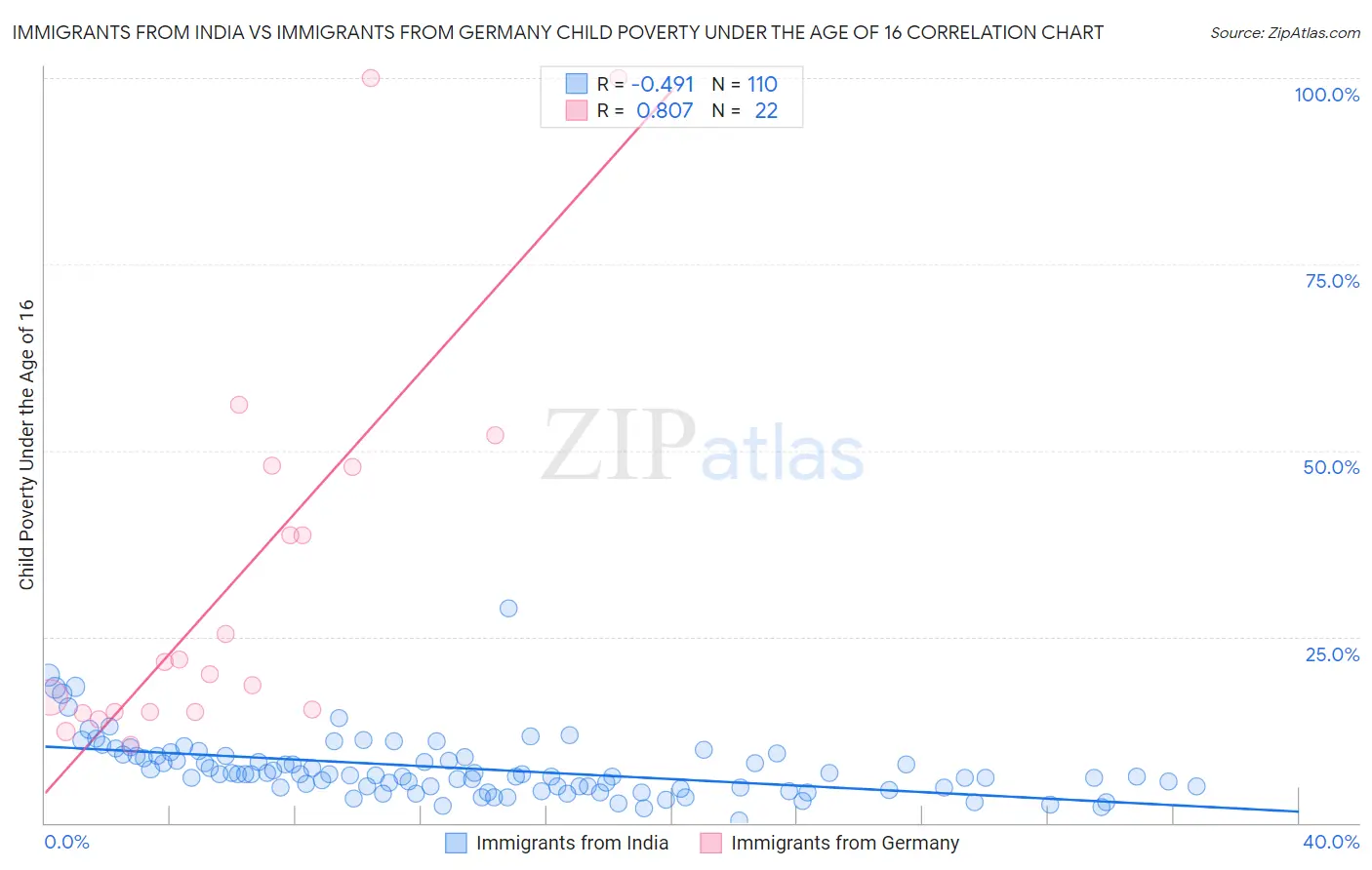 Immigrants from India vs Immigrants from Germany Child Poverty Under the Age of 16