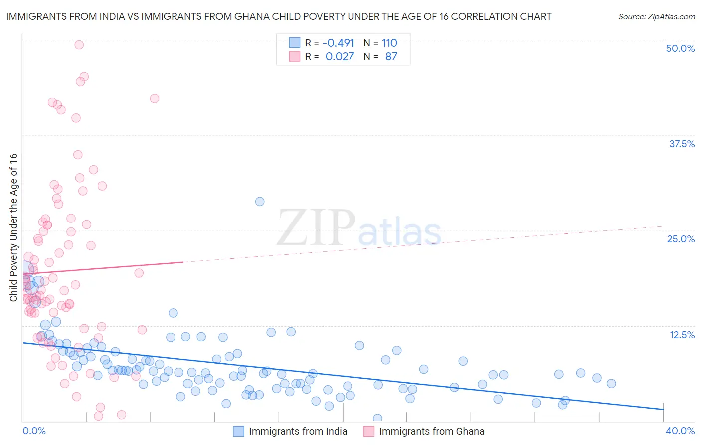 Immigrants from India vs Immigrants from Ghana Child Poverty Under the Age of 16