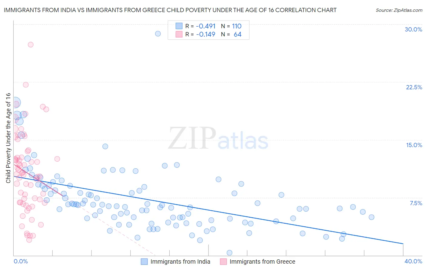 Immigrants from India vs Immigrants from Greece Child Poverty Under the Age of 16