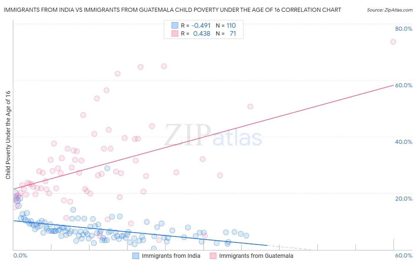 Immigrants from India vs Immigrants from Guatemala Child Poverty Under the Age of 16