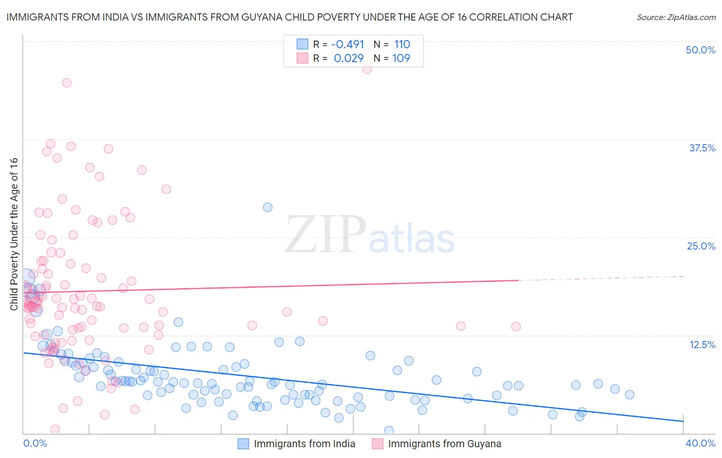 Immigrants from India vs Immigrants from Guyana Child Poverty Under the Age of 16