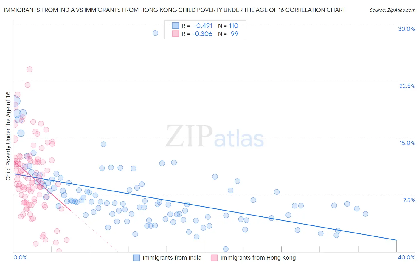 Immigrants from India vs Immigrants from Hong Kong Child Poverty Under the Age of 16