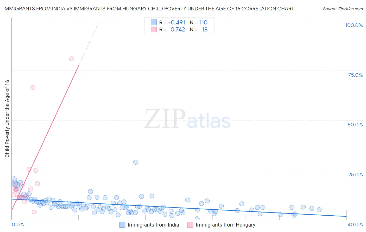 Immigrants from India vs Immigrants from Hungary Child Poverty Under the Age of 16