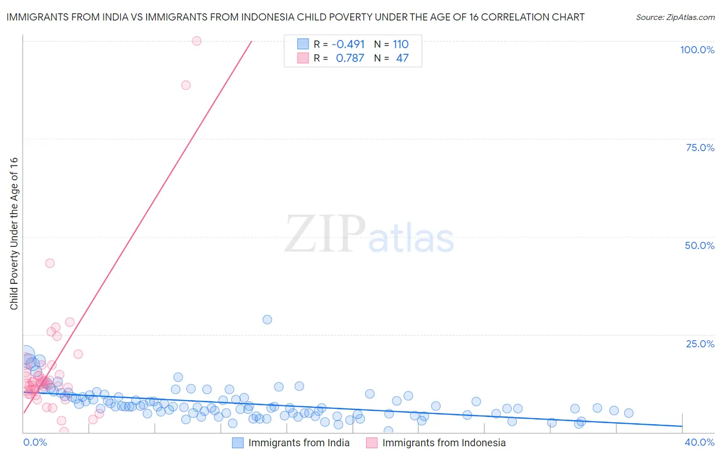 Immigrants from India vs Immigrants from Indonesia Child Poverty Under the Age of 16