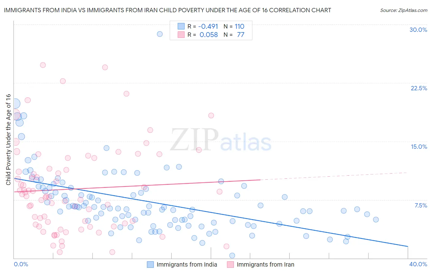 Immigrants from India vs Immigrants from Iran Child Poverty Under the Age of 16