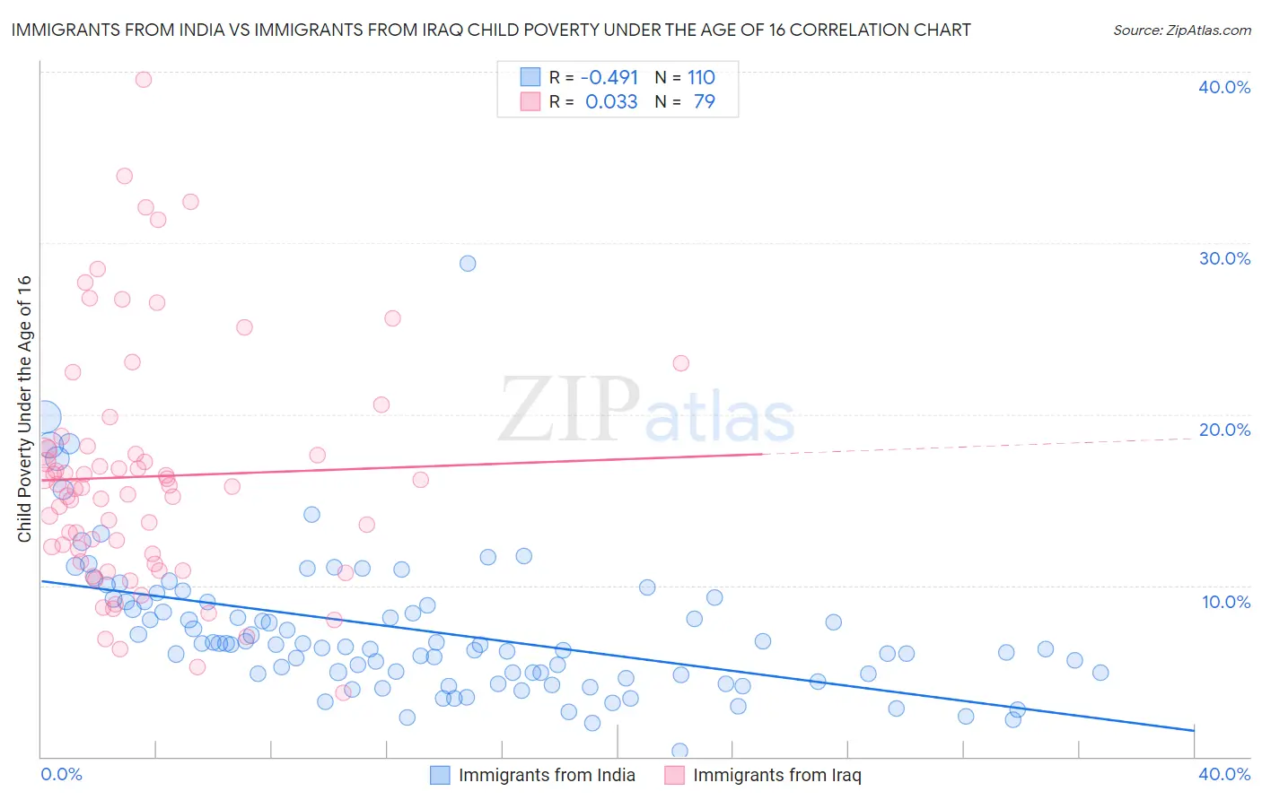 Immigrants from India vs Immigrants from Iraq Child Poverty Under the Age of 16