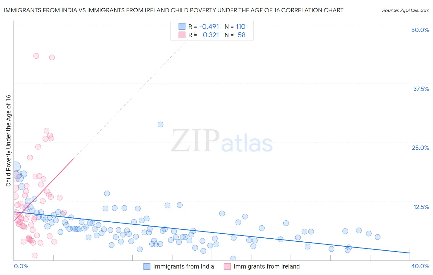 Immigrants from India vs Immigrants from Ireland Child Poverty Under the Age of 16