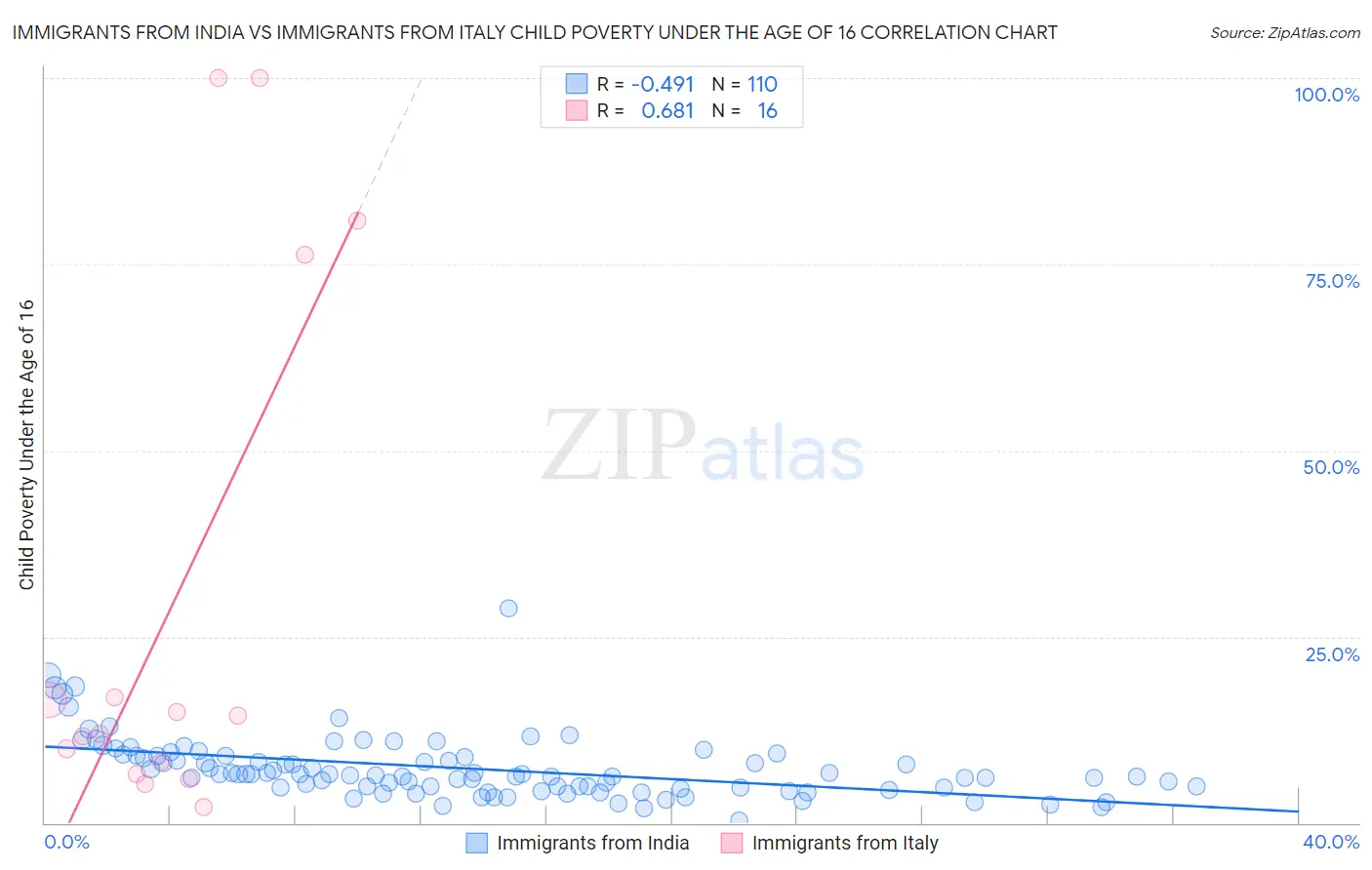 Immigrants from India vs Immigrants from Italy Child Poverty Under the Age of 16