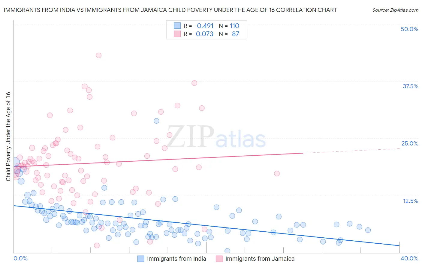 Immigrants from India vs Immigrants from Jamaica Child Poverty Under the Age of 16
