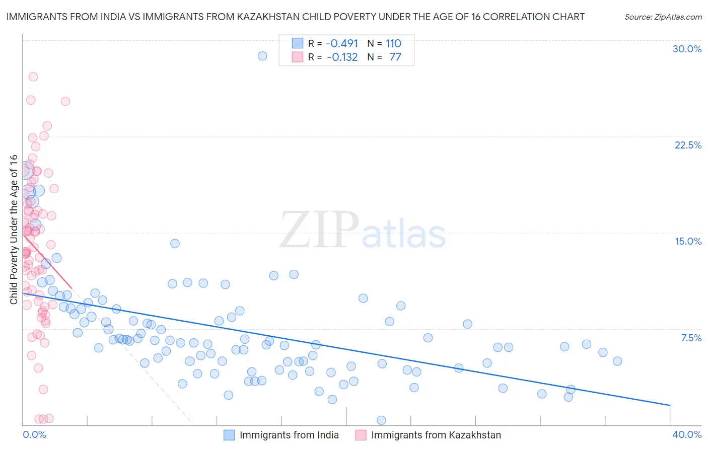 Immigrants from India vs Immigrants from Kazakhstan Child Poverty Under the Age of 16