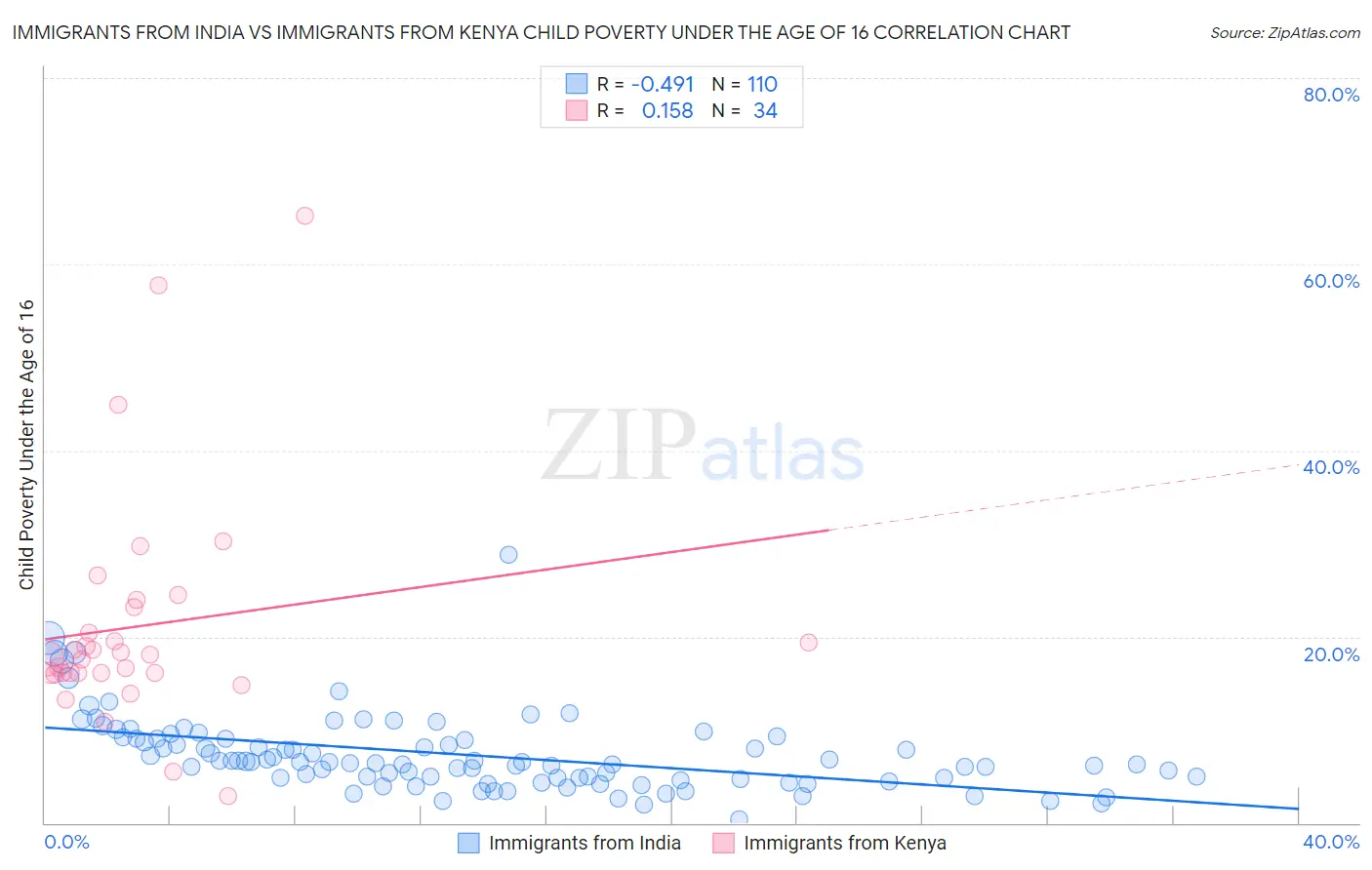 Immigrants from India vs Immigrants from Kenya Child Poverty Under the Age of 16