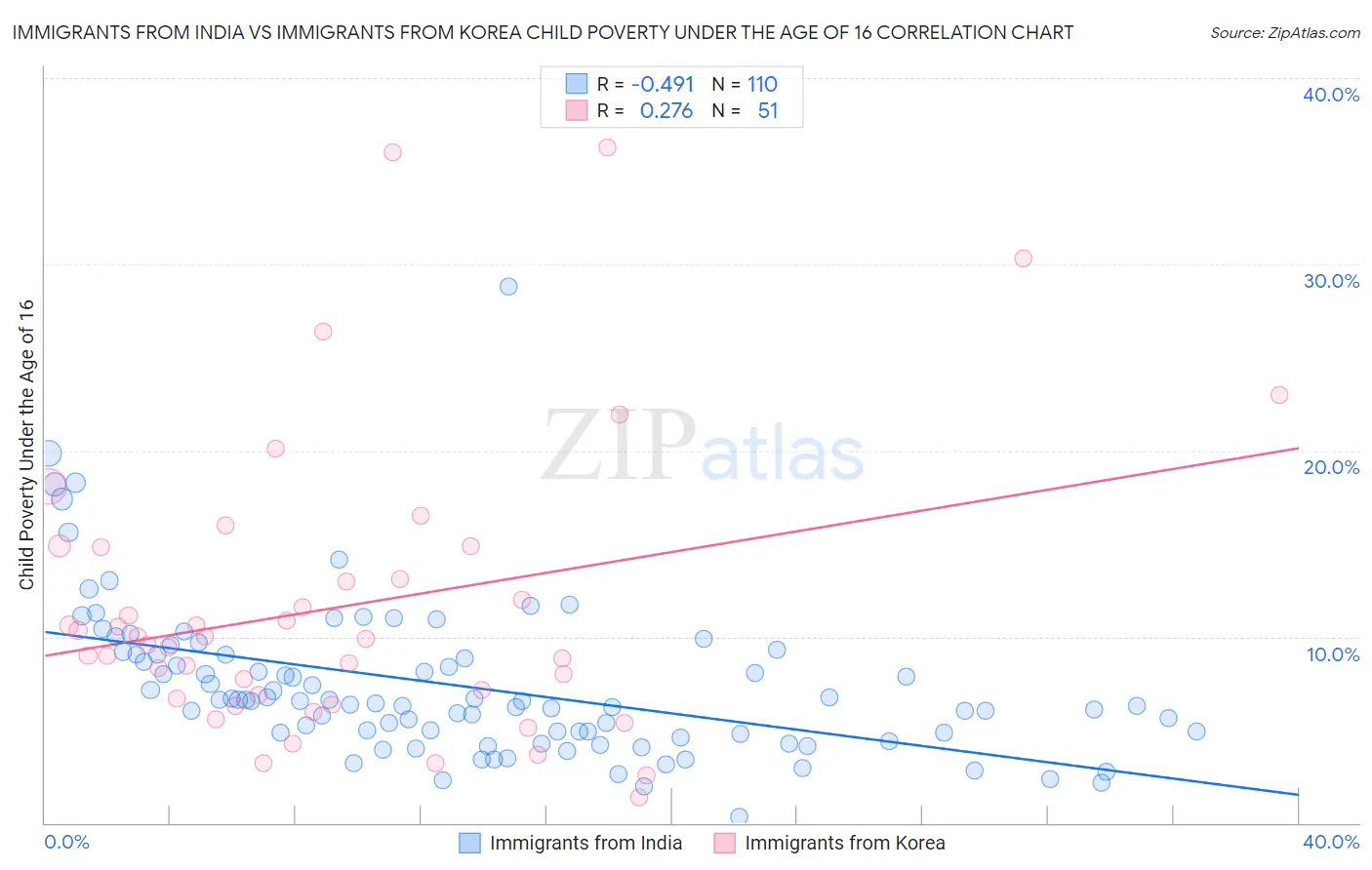 Immigrants from India vs Immigrants from Korea Child Poverty Under the Age of 16
