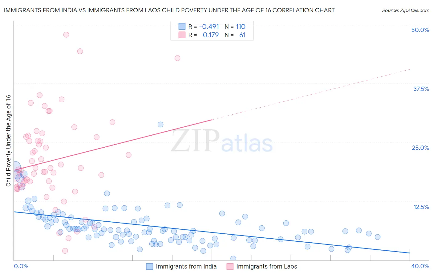 Immigrants from India vs Immigrants from Laos Child Poverty Under the Age of 16
