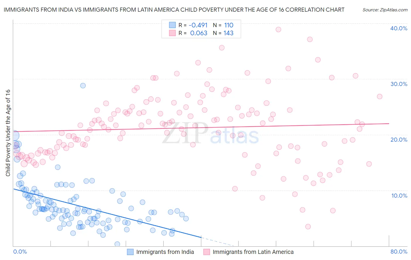 Immigrants from India vs Immigrants from Latin America Child Poverty Under the Age of 16