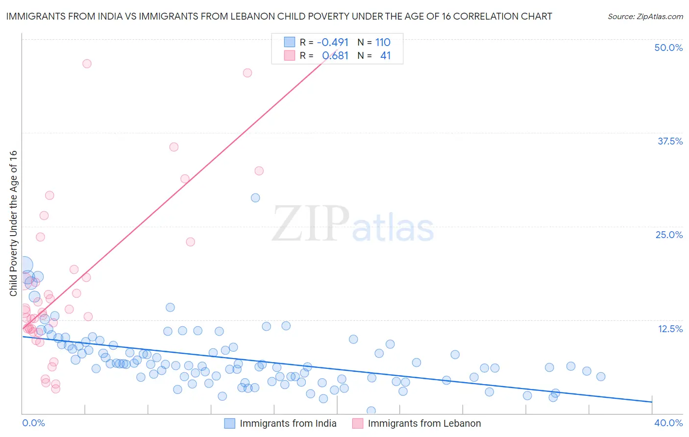 Immigrants from India vs Immigrants from Lebanon Child Poverty Under the Age of 16